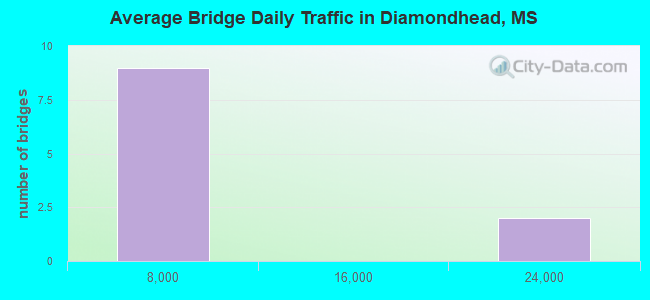 Average Bridge Daily Traffic in Diamondhead, MS