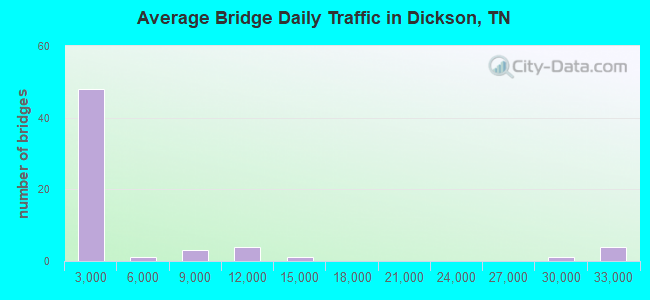 Average Bridge Daily Traffic in Dickson, TN