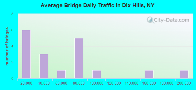 Average Bridge Daily Traffic in Dix Hills, NY