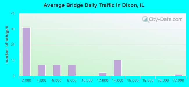 Average Bridge Daily Traffic in Dixon, IL
