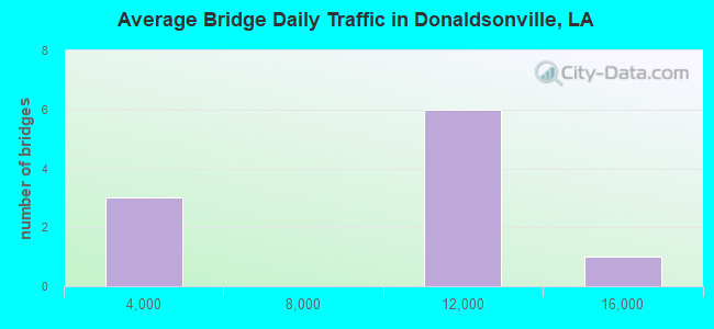 Average Bridge Daily Traffic in Donaldsonville, LA