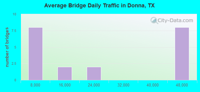 Average Bridge Daily Traffic in Donna, TX