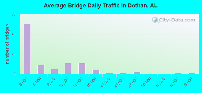 Average Bridge Daily Traffic in Dothan, AL