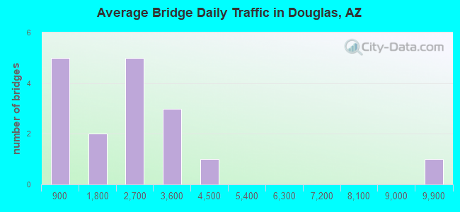 Average Bridge Daily Traffic in Douglas, AZ