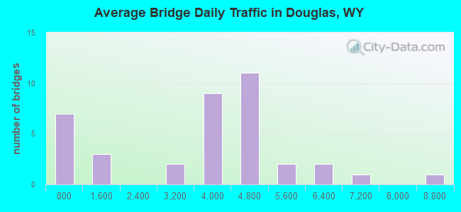 Average Bridge Daily Traffic in Douglas, WY