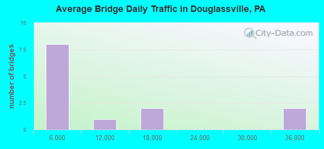 Average Bridge Daily Traffic in Douglassville, PA