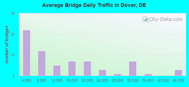 Average Bridge Daily Traffic in Dover, DE