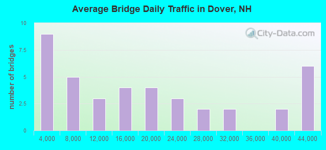 Average Bridge Daily Traffic in Dover, NH