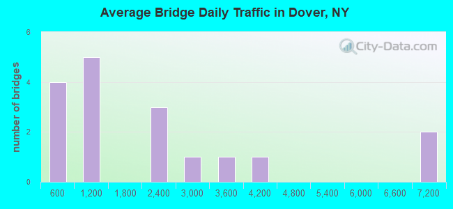 Average Bridge Daily Traffic in Dover, NY