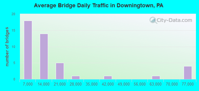 Average Bridge Daily Traffic in Downingtown, PA