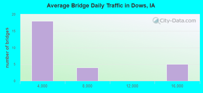 Average Bridge Daily Traffic in Dows, IA