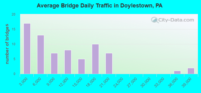 Average Bridge Daily Traffic in Doylestown, PA