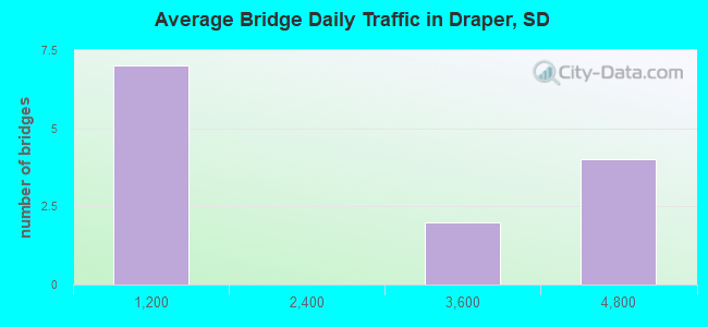Average Bridge Daily Traffic in Draper, SD
