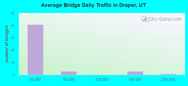 Average Bridge Daily Traffic in Draper, UT