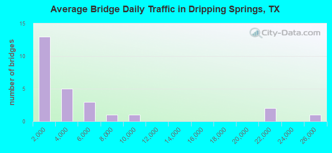 Average Bridge Daily Traffic in Dripping Springs, TX