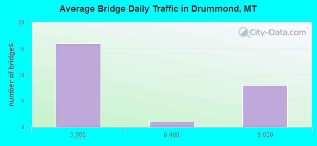 Average Bridge Daily Traffic in Drummond, MT