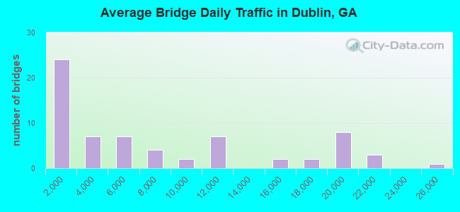 Average Bridge Daily Traffic in Dublin, GA