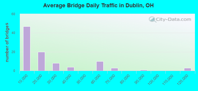 Average Bridge Daily Traffic in Dublin, OH