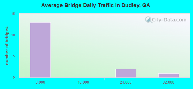 Average Bridge Daily Traffic in Dudley, GA