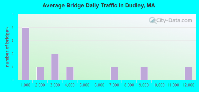 Average Bridge Daily Traffic in Dudley, MA