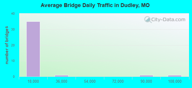 Average Bridge Daily Traffic in Dudley, MO