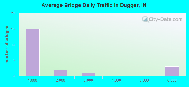 Average Bridge Daily Traffic in Dugger, IN
