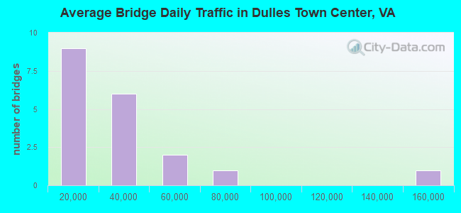 Average Bridge Daily Traffic in Dulles Town Center, VA