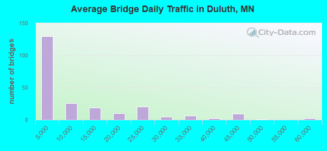 Average Bridge Daily Traffic in Duluth, MN