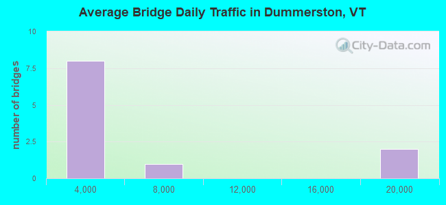Average Bridge Daily Traffic in Dummerston, VT