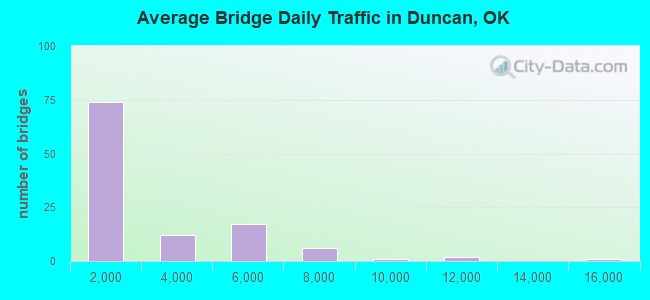 Average Bridge Daily Traffic in Duncan, OK
