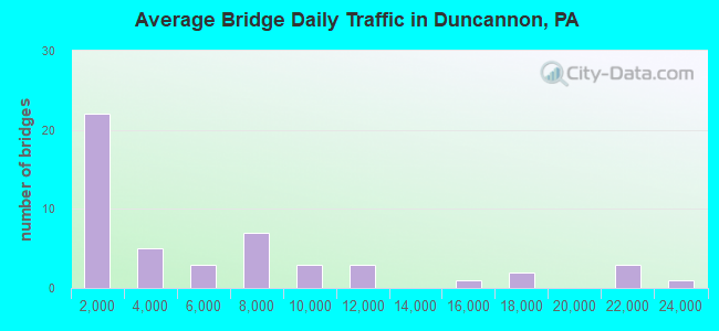 Average Bridge Daily Traffic in Duncannon, PA