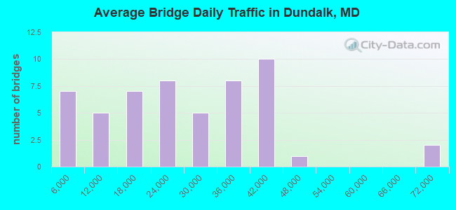 Average Bridge Daily Traffic in Dundalk, MD