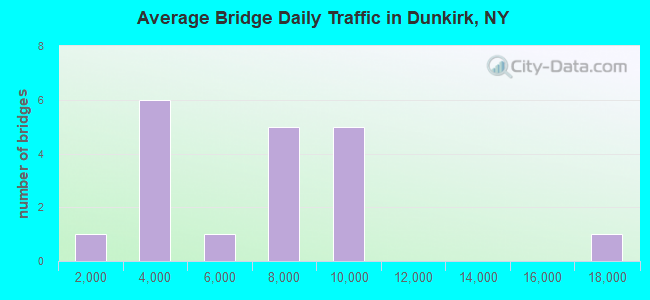 Average Bridge Daily Traffic in Dunkirk, NY