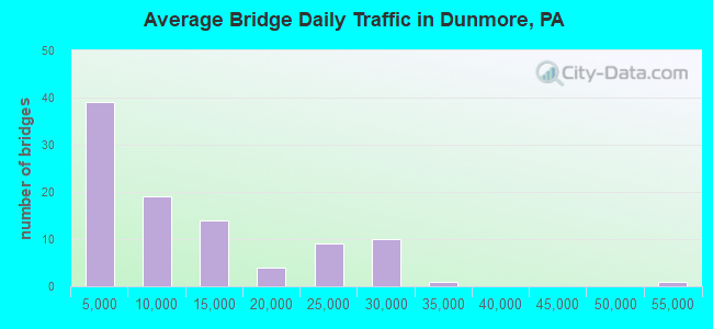 Average Bridge Daily Traffic in Dunmore, PA