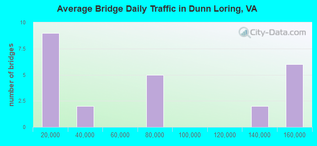 Average Bridge Daily Traffic in Dunn Loring, VA