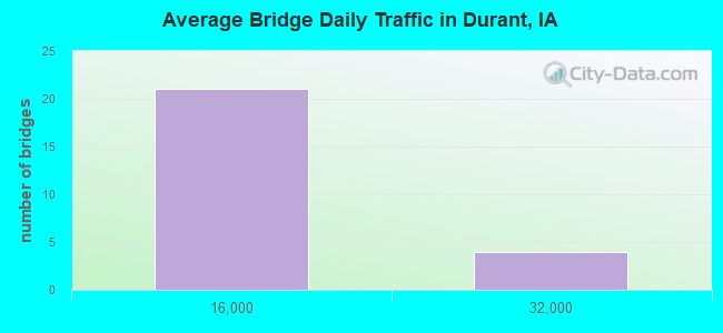 Average Bridge Daily Traffic in Durant, IA