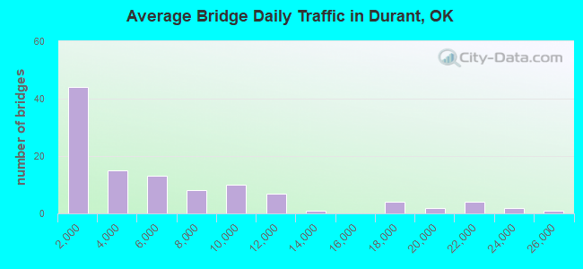 Average Bridge Daily Traffic in Durant, OK