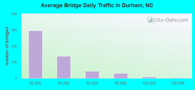 Average Bridge Daily Traffic in Durham, NC