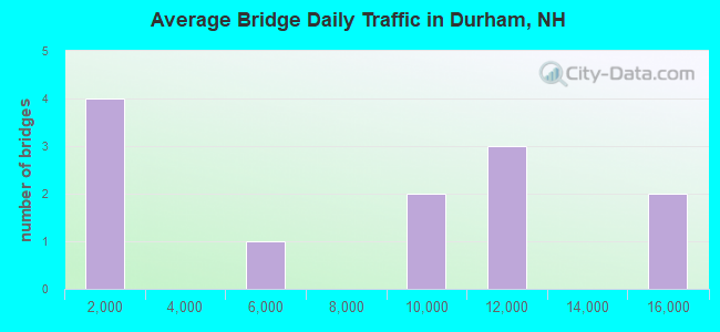 Average Bridge Daily Traffic in Durham, NH