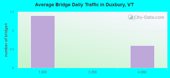 Average Bridge Daily Traffic in Duxbury, VT