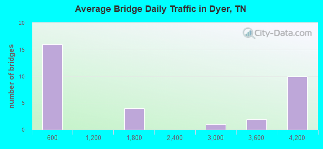 Average Bridge Daily Traffic in Dyer, TN