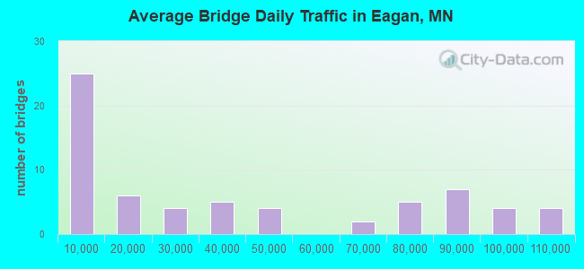 Average Bridge Daily Traffic in Eagan, MN