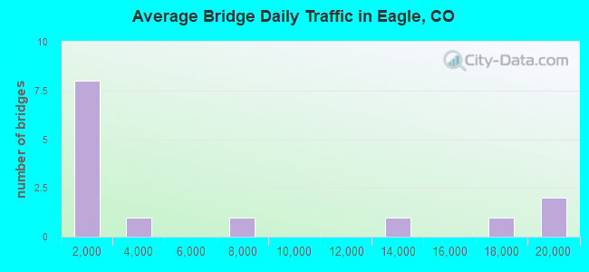 Average Bridge Daily Traffic in Eagle, CO
