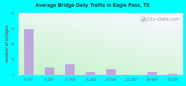 Average Bridge Daily Traffic in Eagle Pass, TX
