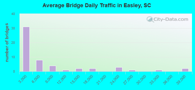 Average Bridge Daily Traffic in Easley, SC