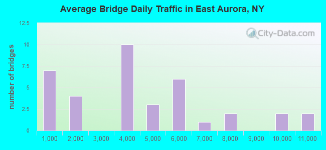 Average Bridge Daily Traffic in East Aurora, NY