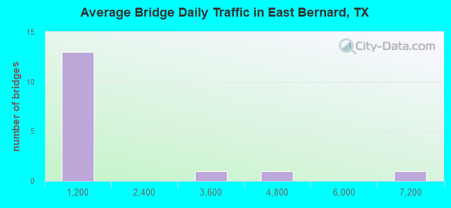 Average Bridge Daily Traffic in East Bernard, TX