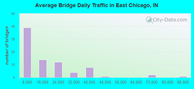 Average Bridge Daily Traffic in East Chicago, IN