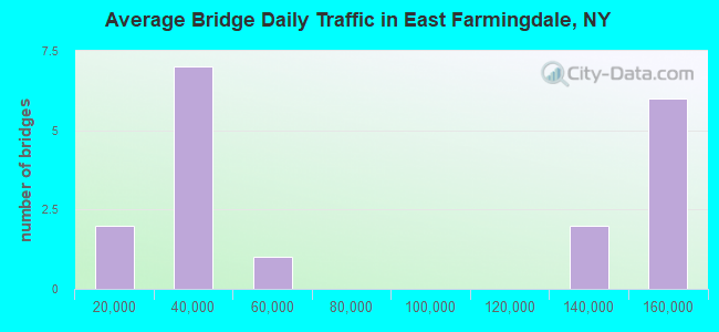 Average Bridge Daily Traffic in East Farmingdale, NY
