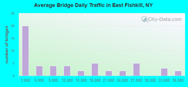 Average Bridge Daily Traffic in East Fishkill, NY